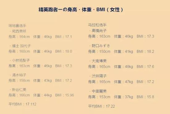 日本女精英选手BMI