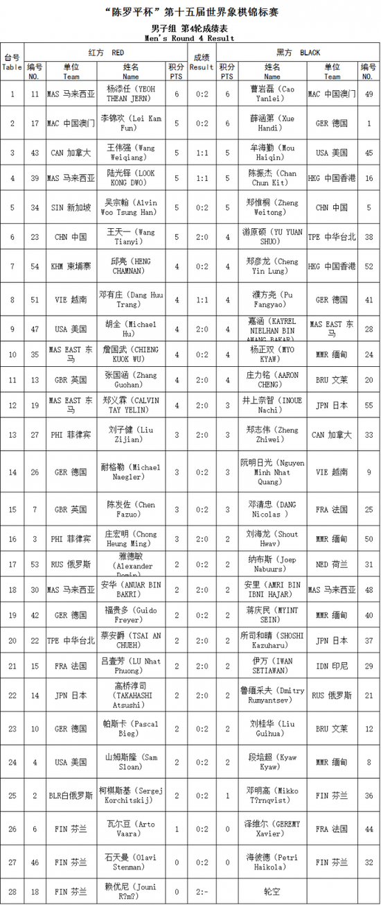 世界象棋锦标赛男子组第4轮成绩表