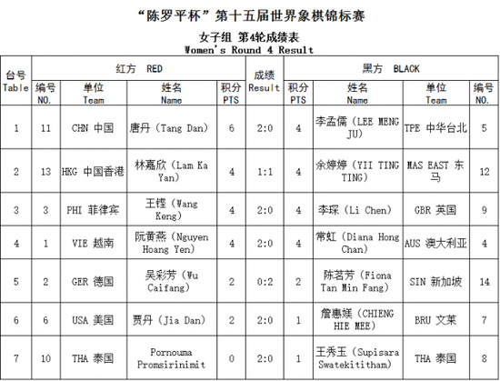 世界象棋锦标赛女子组第4轮成绩表