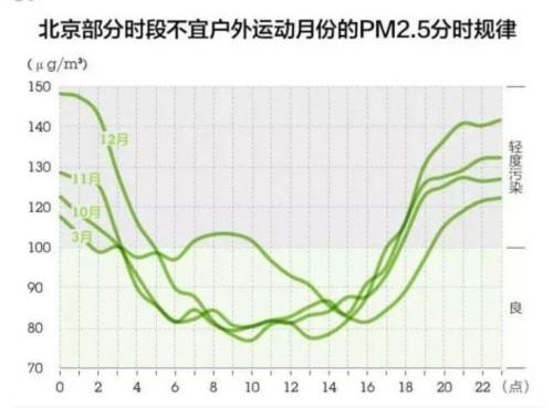 5、雾霾天气户外跑步，你的运动量是？