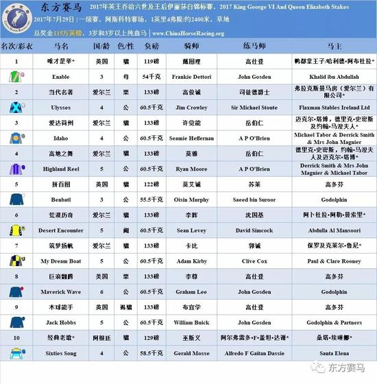 ▲表/花和尚，源/Racing Post、香港赛马会