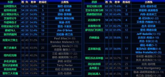 2004-05赛季常规赛战绩