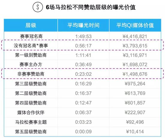 *没有冠名商指赛事仅以城市+马拉松的官方名称出现