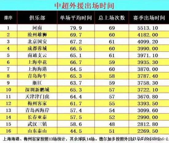 中超外援出场时间统计：泰山多项统计垫底