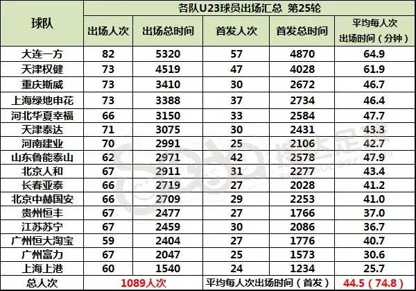 表2-2018赛季各队U23球员出场汇总