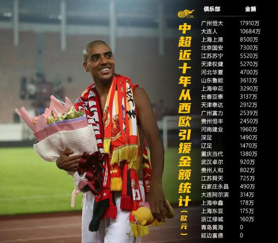 ▲广州恒大和大连人跻身“西欧消费亿元“俱乐部