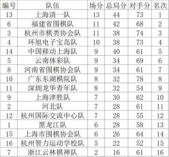 全国围棋锦标赛(团体)落幕 上海清一与福建省围棋升甲