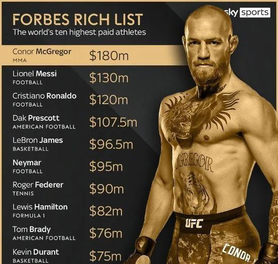 “嘴炮”登顶运动员收入榜首