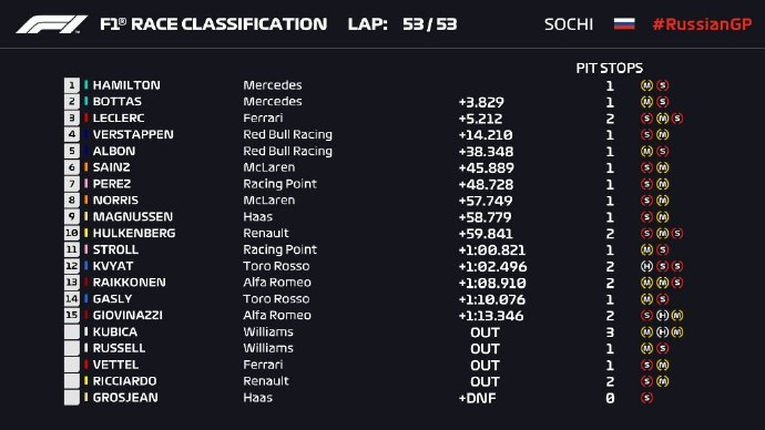 F1俄罗斯站正赛成绩