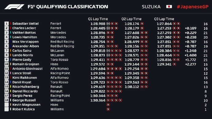 2019F1日本站排位赛成绩表
