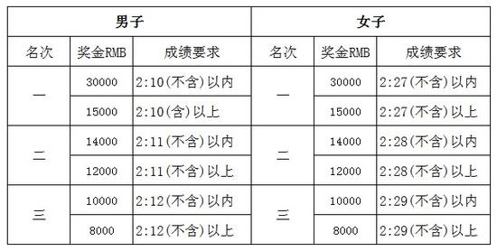 近三年贵阳国际马拉松冠军男子成绩及天气情况：