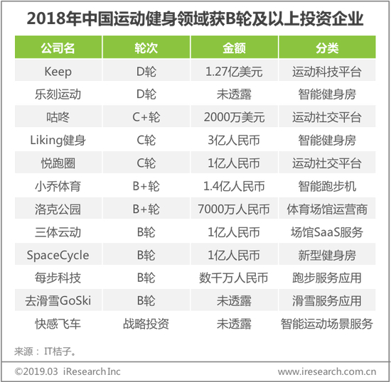 大众运动健身需求升级方向关键词-专业化、智能化、加强指导与反馈