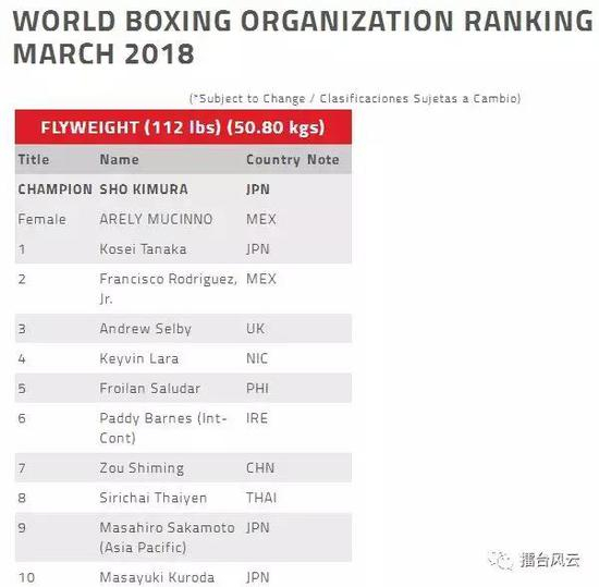 （邹市明WBO蝇量级世界排名第7）