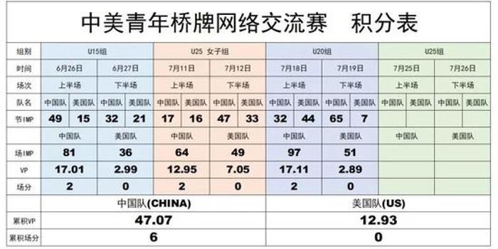 中美青年桥牌网络交流赛中国队提前锁定胜局 手机新浪网