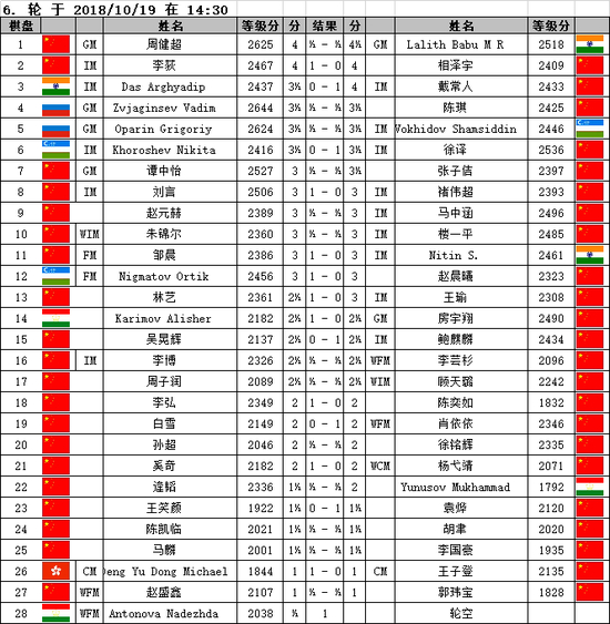 第七轮将于明天14：30继续进行，敬请关注。
