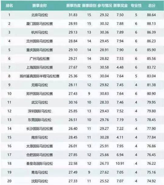 来源：2017最具影响力马拉松赛事排行榜