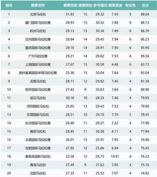 来源：2017最具影响力马拉松赛事排行榜