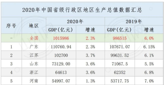 江苏省GDP全国排名第二