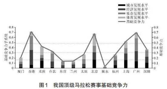 来源：《中国顶级马拉松赛事竞争力的综合评价与实证研究》