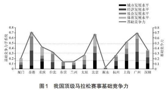 来源：《中国顶级马拉松赛事竞争力的综合评价与实证研究》
