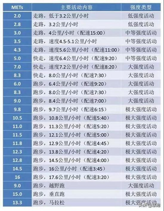 四、每周跑步75分钟是维持健康的最少跑量