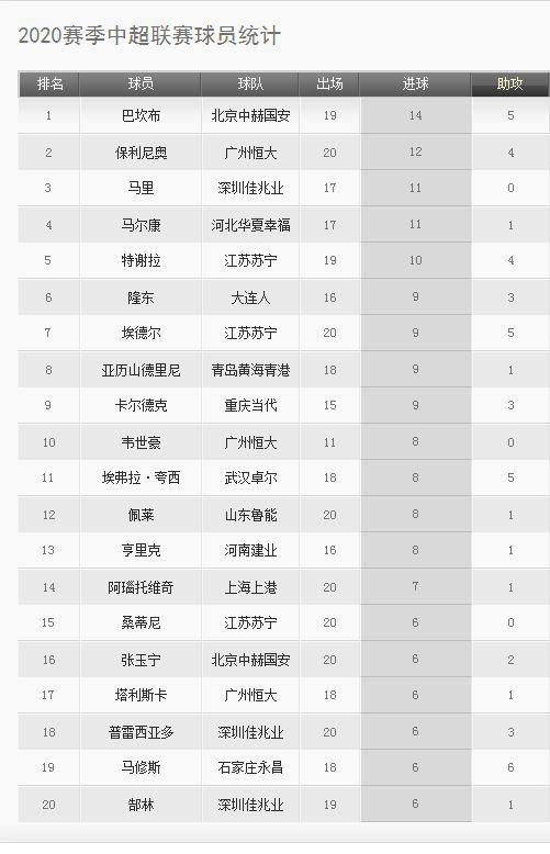图说：2020赛季中超，进球最多的本土球员是韦世豪。4个归化前锋，进球数据都不如他。