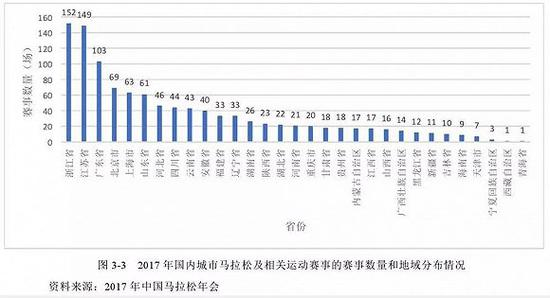 来源：《2017中国马拉松大数据分析报告》
