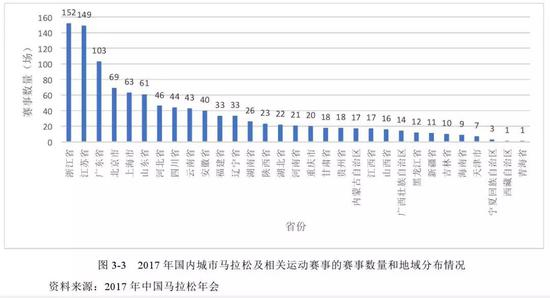 来源：《2017中国马拉松大数据分析报告》