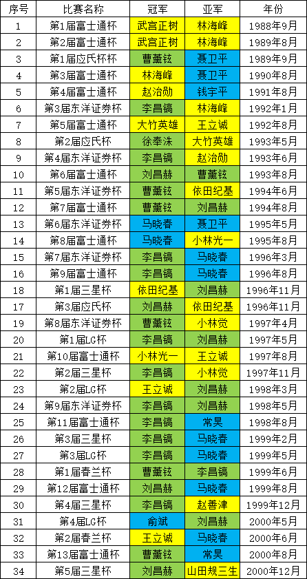 2000年之前的围棋世界大赛决赛