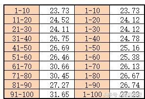 2018年8月中国职业棋手等级分前一百的平均年龄