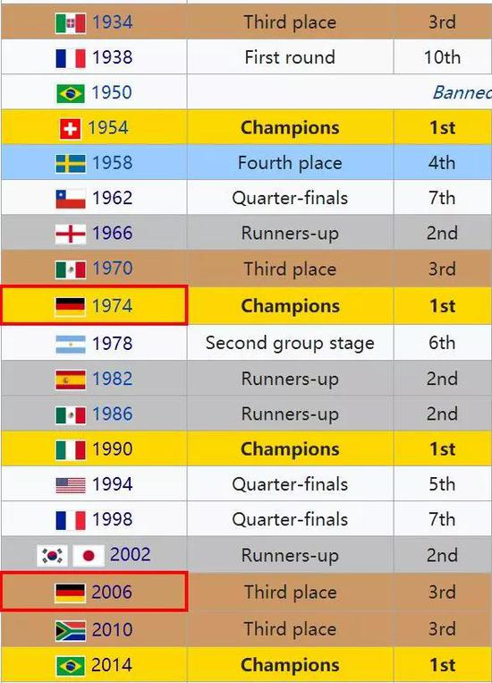 德国队世界杯历史战绩