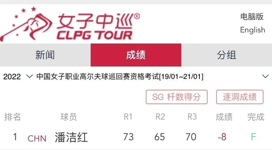 △ 潘洁红在女子中巡资格考试73-65-70杆获得状元