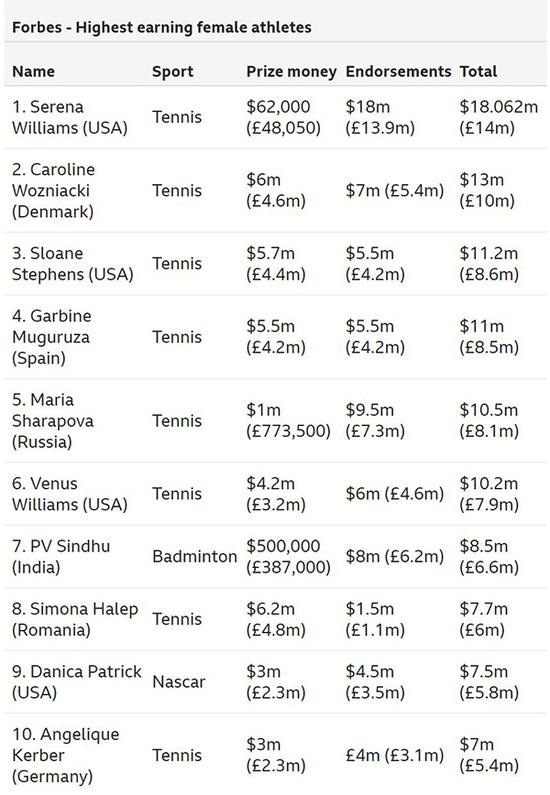 女性运动员收入排行榜。