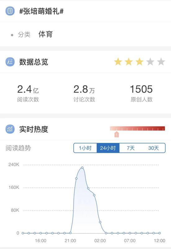 张培萌与张莫涵婚礼话题指数