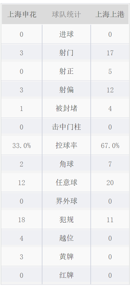 图说：第一回合技术统计，申花死守，上港数据占优。