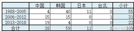 地区年代及夺冠者夺冠数列表