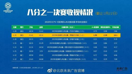 ▲中国足球依然是收视率巨无霸