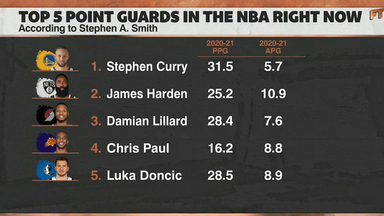 史密斯心中赛季前五的控卫