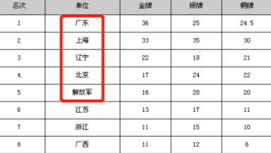 第五届全运会奖牌榜