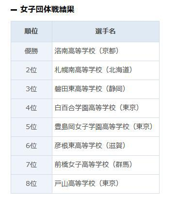 第42回日本高中生全国围棋大会女子团体全国8强名单