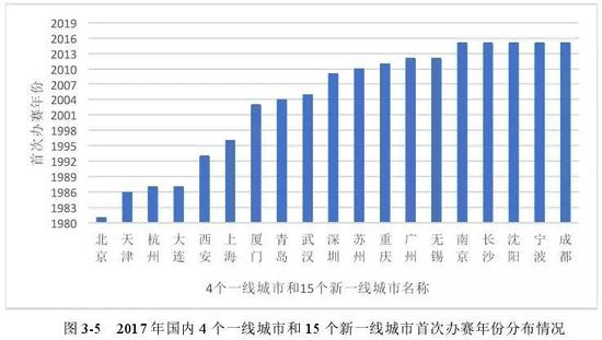 来源：《我国城市马拉松赛事治理研究》