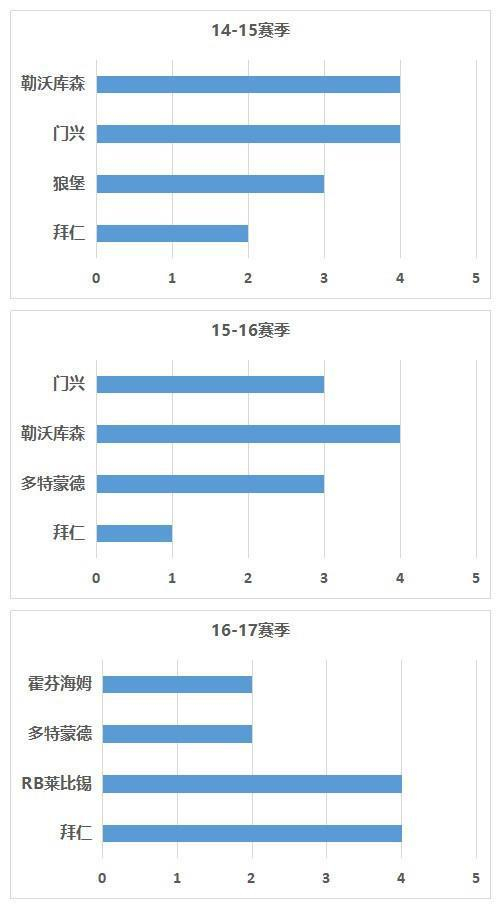 近3赛季来德甲前4引进本国联赛球员情况