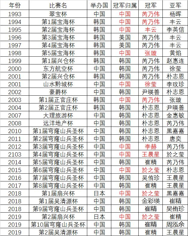 历届女子世界冠军赛成绩纵览