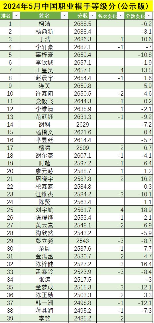 5月中国职业棋手等级分（公示版）柯洁仍居榜首