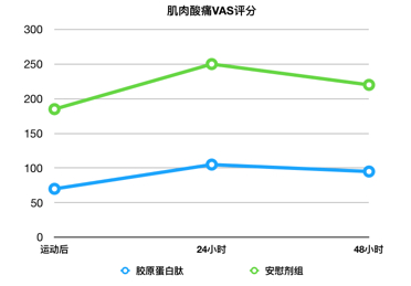 接受胶原蛋白补充剂或安慰剂的受试者