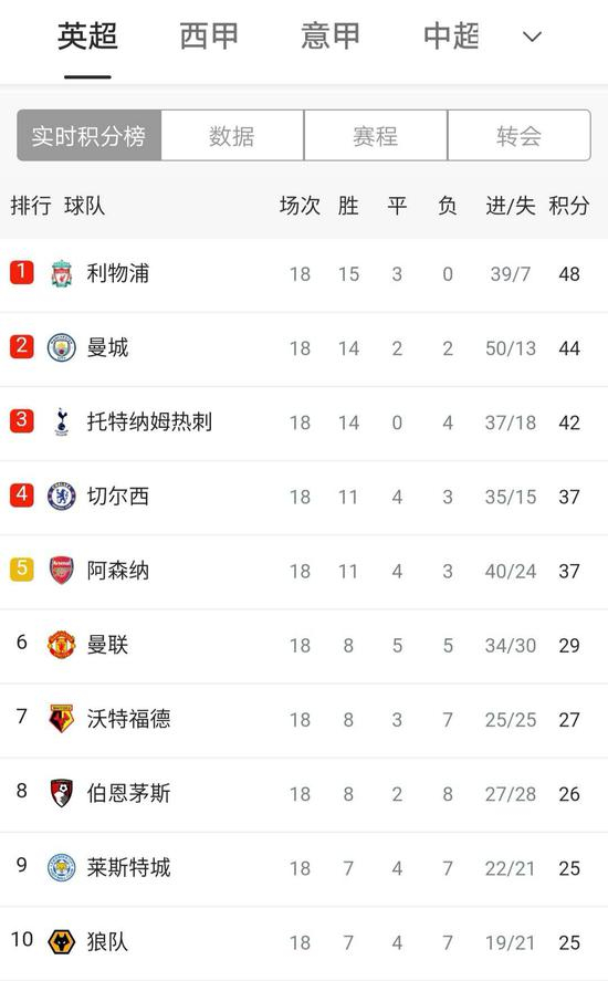 利物浦积分榜独领风骚。