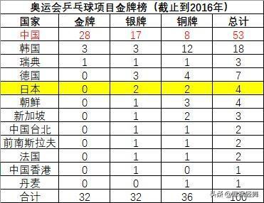 奥运会乒乓球项目金牌榜