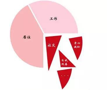 ▲购物中心应该抓住工作和生活之外的碎片时间，提高进店率和消费率。
