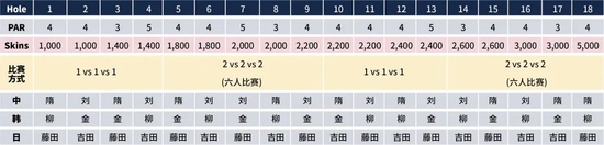 本届赛事奖金及逐洞球员安排表