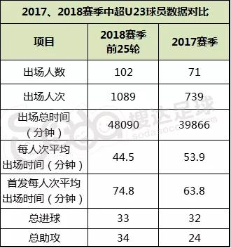 表1-近两个赛季U23出场数据对比（时间含补时）